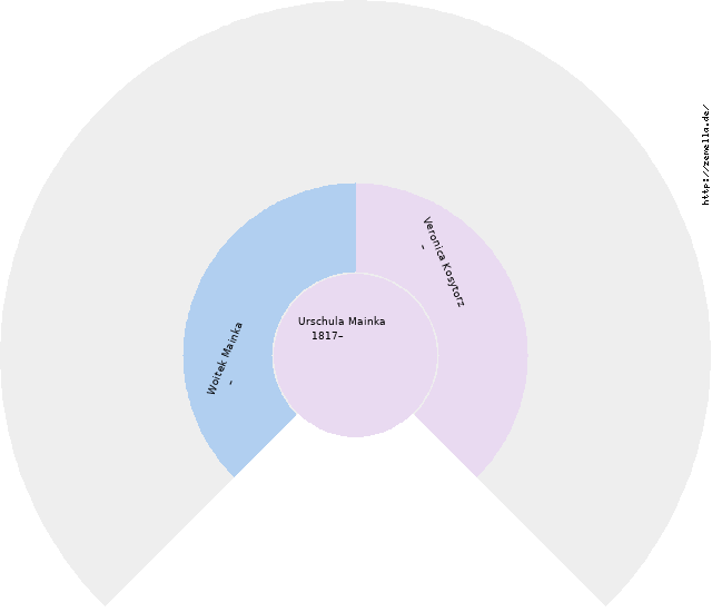 Fächerdiagramm von Urschula Mainka