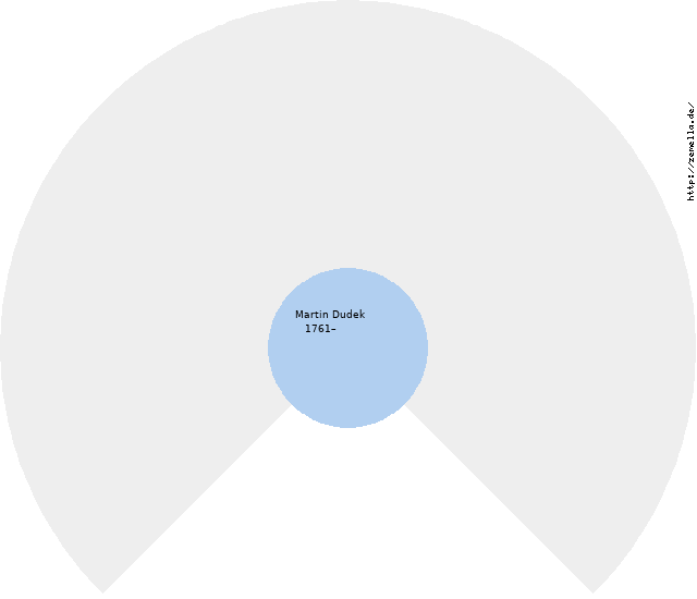 Fächerdiagramm von Martin Dudek