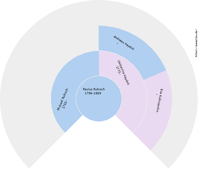 Fächerdiagramm von Paulus Rubisch