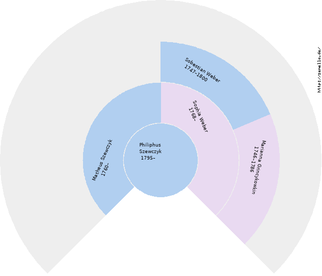 Fächerdiagramm von Philiphus Szewczyk