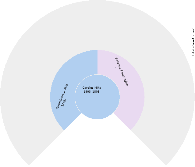 Fächerdiagramm von Carolus Mika