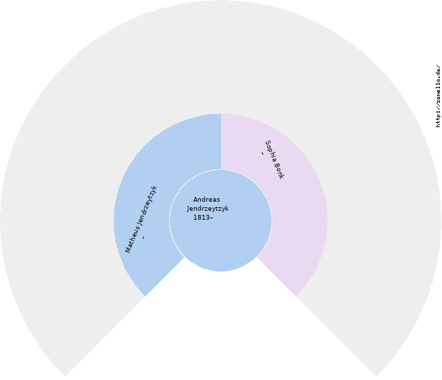 Fächerdiagramm von Andreas Jendrzeytzyk