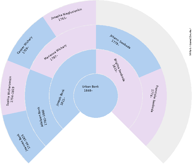 Fächerdiagramm von Urban Bonk