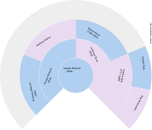 Fächerdiagramm von Joseph Rubisch