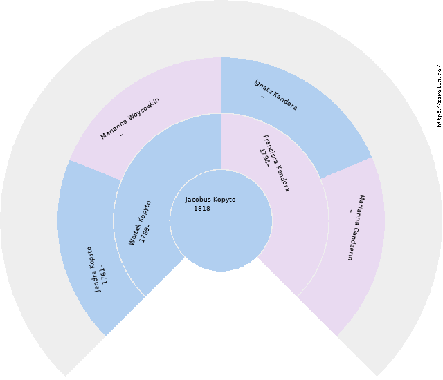 Fächerdiagramm von Jacobus Kopyto