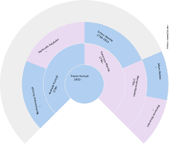 Fächerdiagramm von Frantz Kurtzyk
